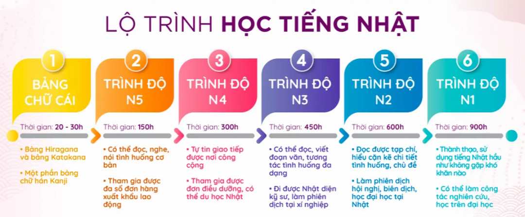 Sử dụng flashcard để học