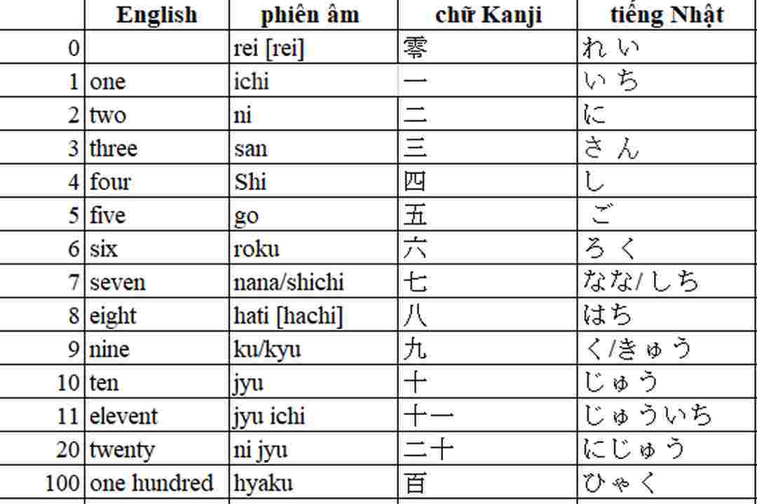 Số đếm tiếng Nhật từ 100 cho đến 1000