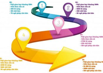 Trình độ N5 là khởi đầu nền tảng cho tiếng Nhật cơ bản